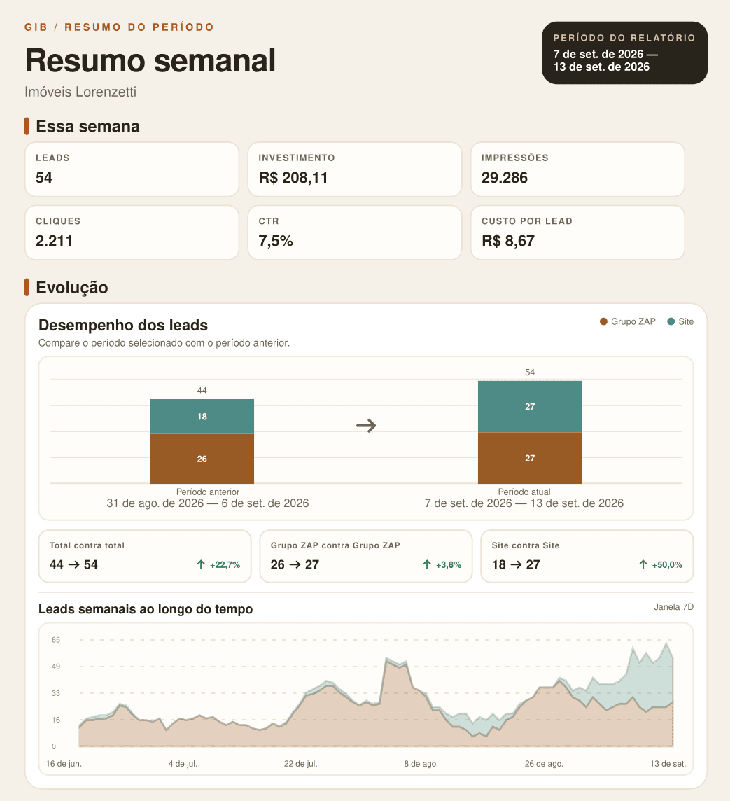 Prévia do relatório semanal de uma conta imobiliária